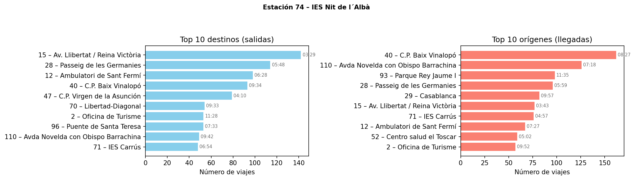 Estación 074 – IES Nit de l´Albà